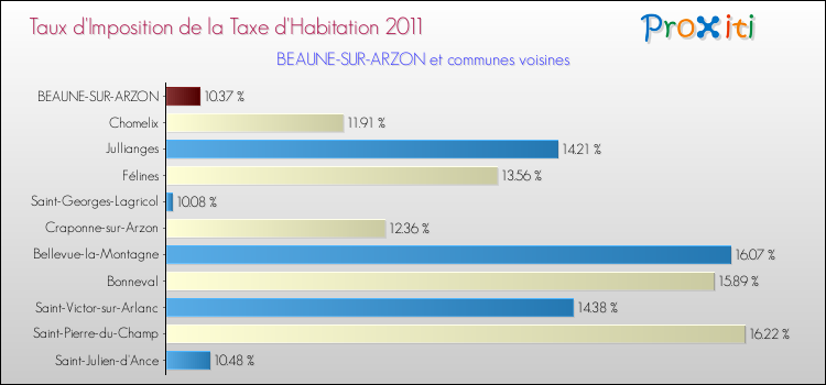 Taux d'imposition de la taxe d'habitation 2011 pour BEAUNE-SUR-ARZON et les communes proches Comparaison des taux d'imposition de la taxe d'habitation 2011 pour BEAUNE-SUR-ARZON et les communes voisines