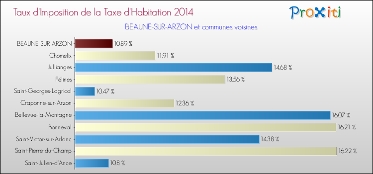 Taux d'imposition de la taxe d'habitation 2014 pour BEAUNE-SUR-ARZON et les communes proches Comparaison des taux d'imposition de la taxe d'habitation 2014 pour BEAUNE-SUR-ARZON et les communes voisines