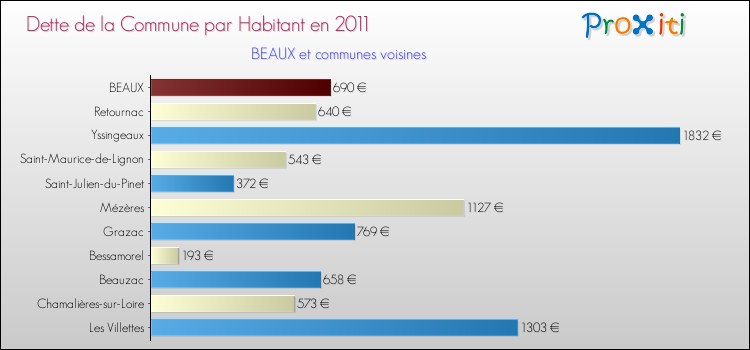 Dette par habitant de la commune en 2011 pour BEAUX et les communes proches Comparaison de la dette par habitant de la commune en 2011 pour BEAUX et les communes voisines