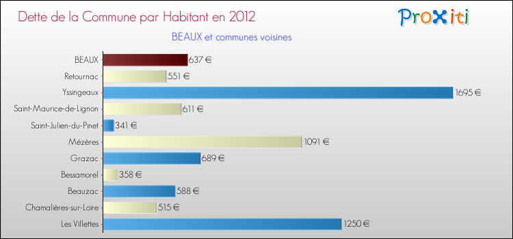 Dette par habitant de la commune en 2012 pour BEAUX et les communes proches Comparaison de la dette par habitant de la commune en 2012 pour BEAUX et les communes voisines
