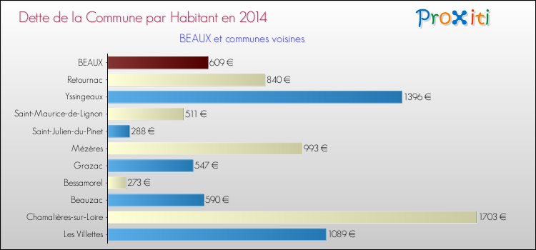 Dette par habitant de la commune en 2014 pour BEAUX et les communes proches Comparaison de la dette par habitant de la commune en 2014 pour BEAUX et les communes voisines
