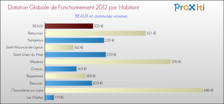 Montant des dotations globales de fonctionnement DGF par Habitant pour BEAUX et les communes proches Comparaison des des dotations globales de fonctionnement DGF par habitant pour BEAUX et les communes voisines
