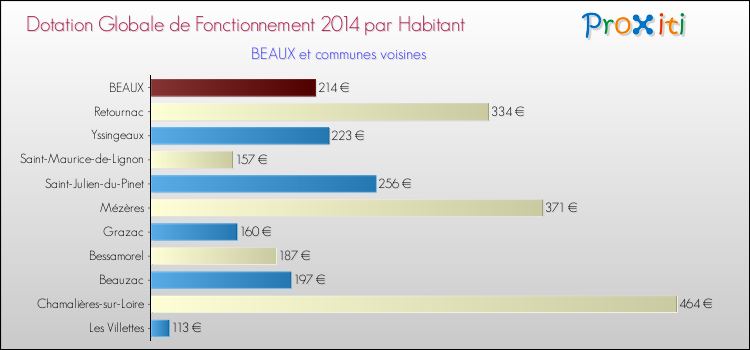 Montant des dotations globales de fonctionnement DGF par Habitant pour BEAUX et les communes proches en 2014. Comparaison des des dotations globales de fonctionnement DGF par habitant pour BEAUX et les communes voisines en 2014.