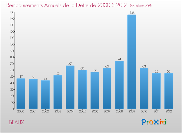 Evolution de l'annuité de la dette pour la commune de BEAUX de 2000 à 2012 Annuités de la dette pour BEAUX de 2000 à 2012