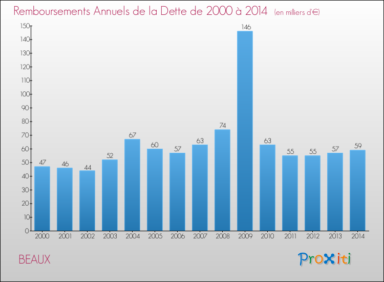 Evolution de l'annuité de la dette pour la commune de BEAUX de 2000 à 2014 Annuités de la dette pour BEAUX de 2000 à 2014