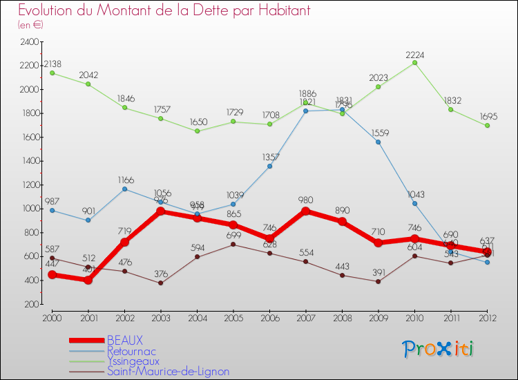 Evolution de la dette par habitant pour la commune de BEAUX et les communes proches de 2000 à 2012 Comparaison de la dette par habitant pour BEAUX et les communes voisines de 2000 à 2012