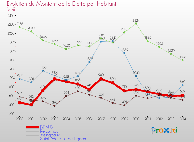 Evolution de la dette par habitant pour la commune de BEAUX et les communes proches de 2000 à 2014 Comparaison de la dette par habitant pour BEAUX et les communes voisines de 2000 à 2014