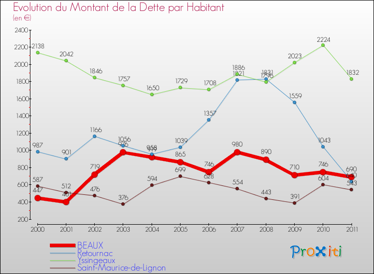 Evolution de la dette par habitant pour la commune de BEAUX et les communes proches Comparaison de la dette par habitant pour BEAUX et les communes voisines