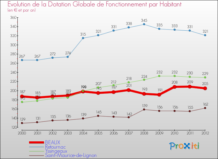 Evolution et montant de la dotation globale de fonctionnement par Habitant pour BEAUX et les communes proches Comparaison des dotations globales de fonctionnement par habitant pour BEAUX et les communes voisines