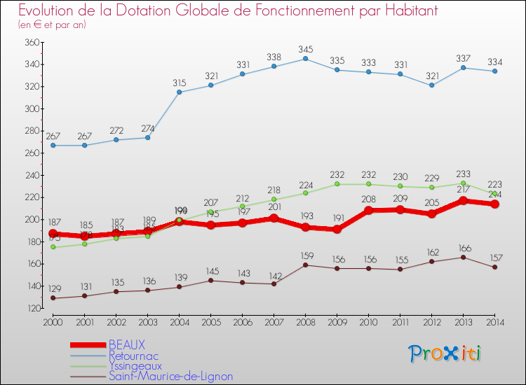 Evolution et montant de la dotation globale de fonctionnement par Habitant pour BEAUX et les communes proches de 2000 à 2014. Comparaison des dotations globales de fonctionnement par habitant pour BEAUX et les communes voisines de 2000 à 2014.