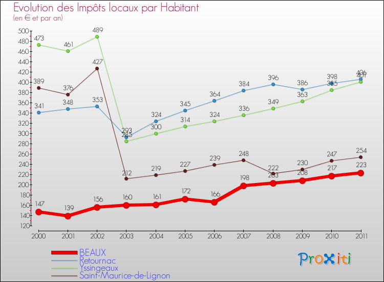Evolution et montant des impôts locaux par Habitant pour BEAUX et les communes proches Comparaison des impôts locaux par habitant pour BEAUX et les communes voisines