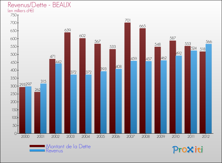 Evolution comparée de la dette et des revenus pour la commune de BEAUX de 2000 à 2012 Comparaison de la dette et des revenus pour BEAUX de 2000 à 2012