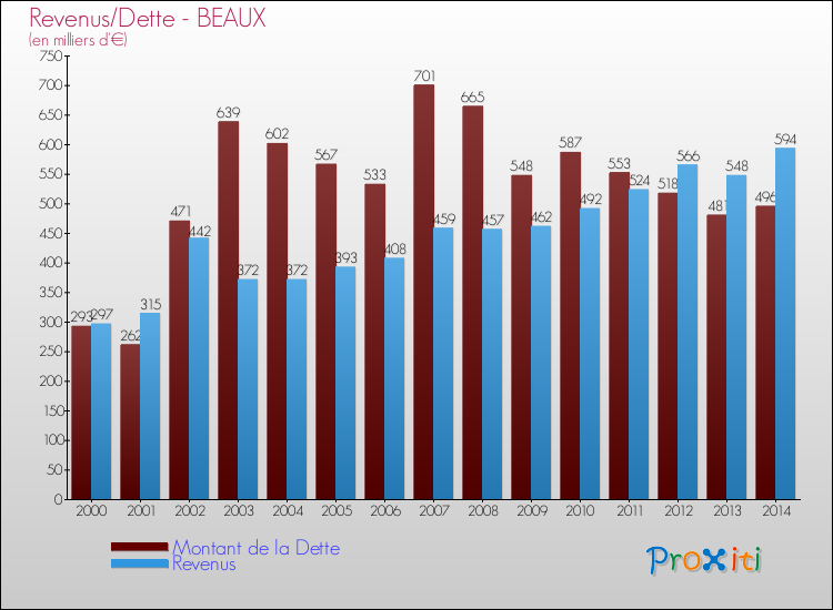 Evolution comparée de la dette et des revenus pour la commune de BEAUX de 2000 à 2014 Comparaison de la dette et des revenus pour BEAUX de 2000 à 2014