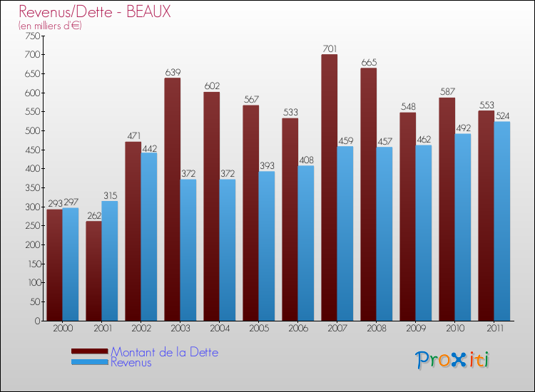 Evolution comparée de la dette et des revenus pour la commune de BEAUX de 2000 à 2011 Comparaison de la dette et des revenus pour BEAUX de 2000 à 2011