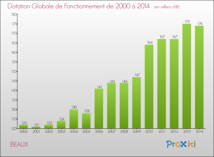 Evolution du montant de la Dotation Globale de Fonctionnement pour la commune de BEAUX de 2000 à 2014 Evolution du montant de la Dotation Globale de Fonctionnement pour BEAUX de 2000 à 2014