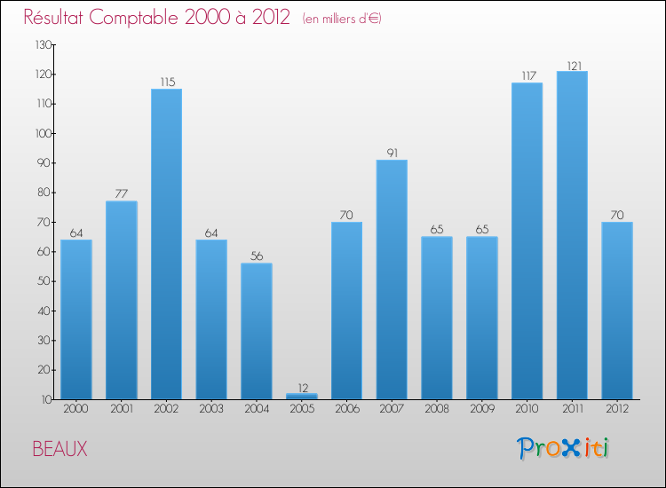 Evolution du résultat comptable pour la commune de BEAUX de 2000 à 2012 Evolution du résultat comptable pour BEAUX de 2000 à 2012
