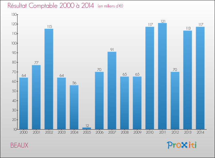 Evolution du résultat comptable pour la commune de BEAUX de 2000 à 2014 Evolution du résultat comptable pour BEAUX de 2000 à 2014