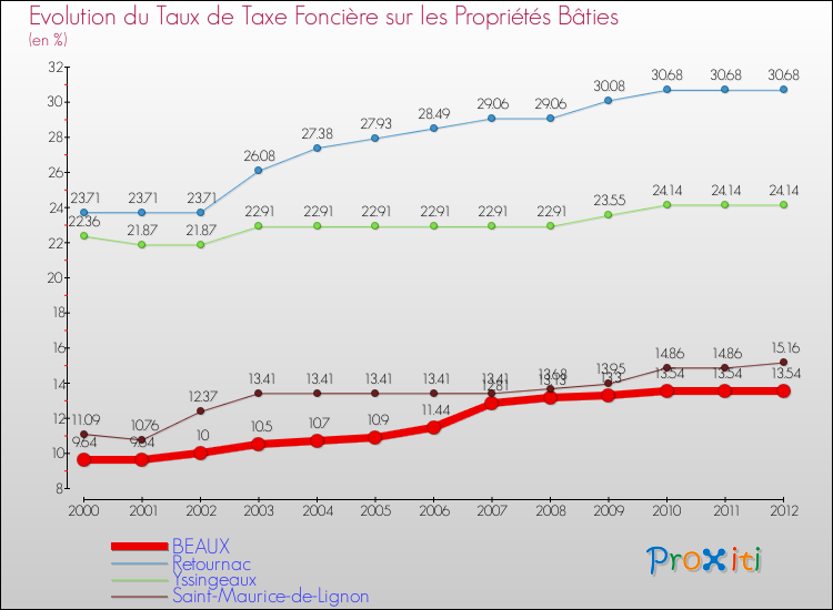 Evolution du taux de la taxe foncière sur le bati pour BEAUX et les communes proches de 2000 à 2012 Comparaison des taux de taxe foncière sur le bati pour BEAUX et les communes voisines de 2000 à 2012