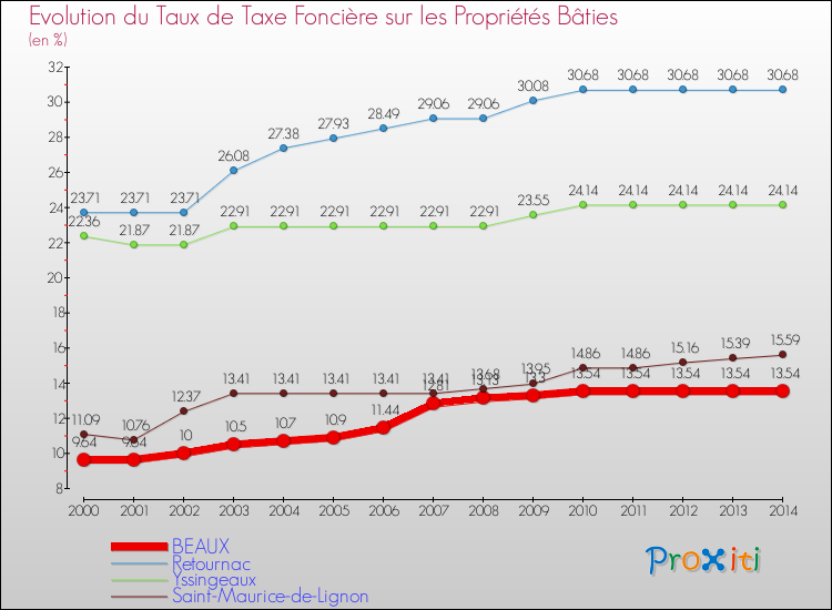 Evolution du taux de la taxe foncière sur le bati pour BEAUX et les communes proches de 2000 à 2014 Comparaison des taux de taxe foncière sur le bati pour BEAUX et les communes voisines de 2000 à 2014
