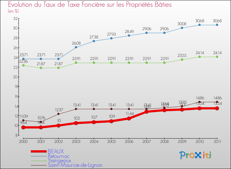 Evolution du taux de la taxe foncière sur le bati pour BEAUX et les communes proches Comparaison des taux de taxe foncière sur le bati pour BEAUX et les communes voisines