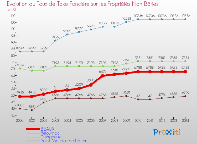 Evolution du taux de la taxe foncière sur les immeubles et terrains non batis pour BEAUX et les communes proches de 2000 à 2014 Comparaison des taux de la taxe foncière sur les immeubles et terrains non batis pour BEAUX et les communes voisines de 2000 à 2014