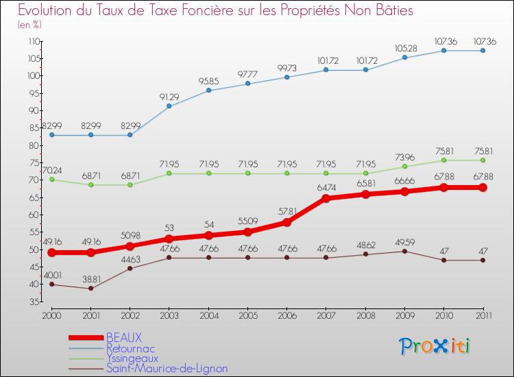 Evolution du taux de la taxe foncière sur les immeubles et terrains non batis pour BEAUX et les communes proches Comparaison des taux de la taxe foncière sur les immeubles et terrains non batis pour BEAUX et les communes voisines
