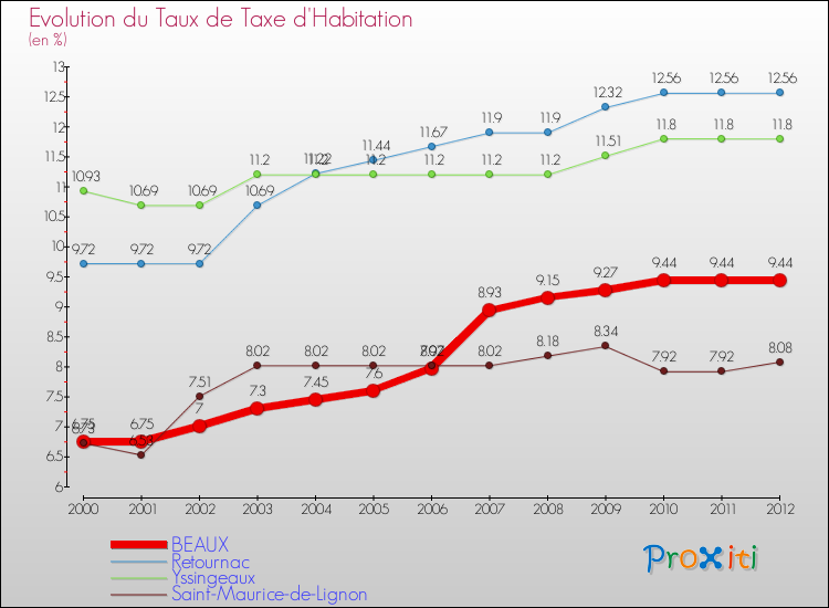 Evolution du taux de la taxe d'habitation pour BEAUX et les communes proches Comparaison des taux de la taxe d'habitation pour BEAUX et les communes voisines