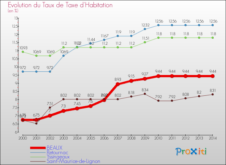 Evolution du taux de la taxe d'habitation pour BEAUX et les communes proches de 2000 à 2014 Comparaison des taux de la taxe d'habitation pour BEAUX et les communes voisines de 2000 à 2014