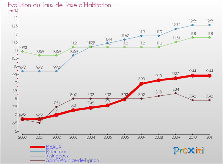 Evolution du taux de la taxe d'habitation pour BEAUX et les communes proches Comparaison des taux de la taxe d'habitation pour BEAUX et les communes voisines