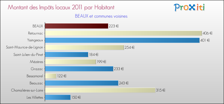 Montant des impôts locaux par Habitant pour BEAUX et les communes proches Comparaison des impôts locaux par habitant pour BEAUX et les communes voisines