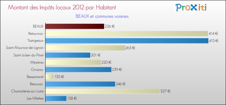 Montant des impôts locaux par Habitant pour BEAUX et les communes proches Comparaison des impôts locaux par habitant pour BEAUX et les communes voisines