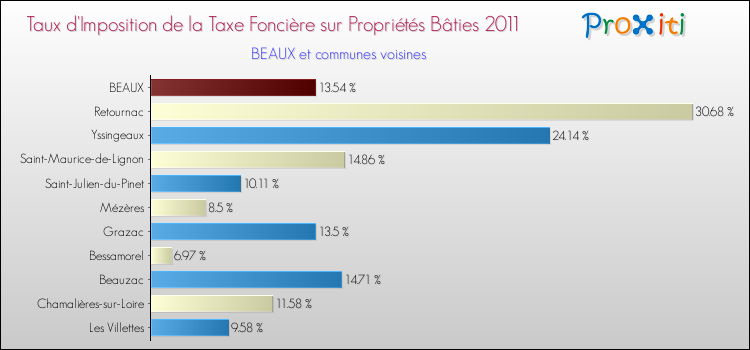 Taux d'imposition de la taxe foncière sur le bati 2011 pour BEAUX et les communes proches Comparaison des taux d'imposition de la taxe foncière sur le bati 2011 pour BEAUX et les communes voisines