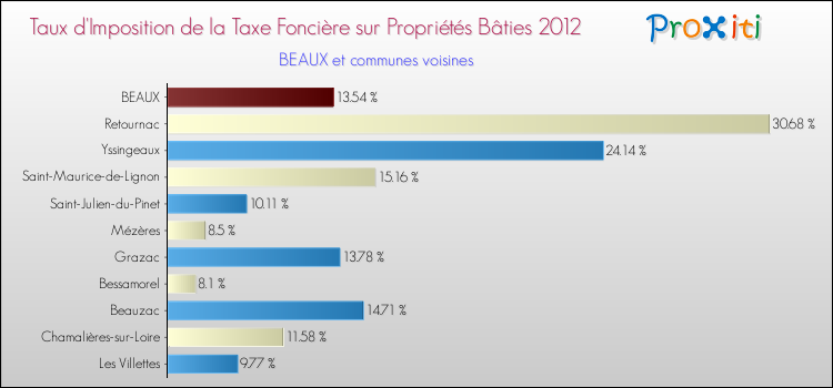 Taux d'imposition de la taxe foncière sur le bati 2012 pour BEAUX et les communes proches Comparaison des taux d'imposition de la taxe foncière sur le bati 2012 pour BEAUX et les communes voisines