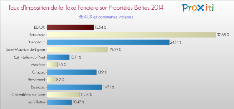 Taux d'imposition de la taxe foncière sur le bati 2014 pour BEAUX et les communes proches Comparaison des taux d'imposition de la taxe foncière sur le bati 2014 pour BEAUX et les communes voisines
