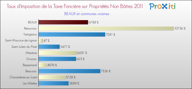 Taux d'imposition de la taxe foncière sur les immeubles et terrains non batis 2011 pour BEAUX et les communes proches Comparaison des taux d'imposition de la taxe foncière sur les immeubles et terrains non batis 2011 pour BEAUX et les communes voisines