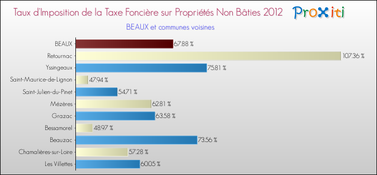 Taux d'imposition de la taxe foncière sur les immeubles et terrains non batis 2012 pour BEAUX et les communes proches Comparaison des taux d'imposition de la taxe foncière sur les immeubles et terrains non batis 2012 pour BEAUX et les communes voisines