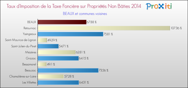Taux d'imposition de la taxe foncière sur les immeubles et terrains non batis 2014 pour BEAUX et les communes proches Comparaison des taux d'imposition de la taxe foncière sur les immeubles et terrains non batis 2014 pour BEAUX et les communes voisines