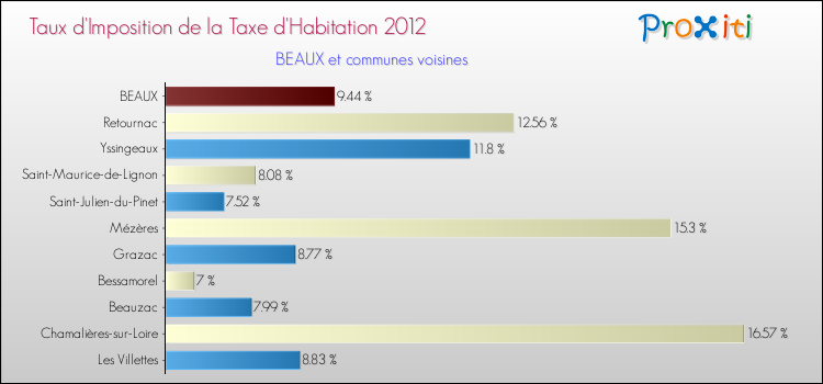 Taux d'imposition de la taxe d'habitation 2012 pour BEAUX et les communes proches Comparaison des taux d'imposition de la taxe d'habitation 2012 pour BEAUX et les communes voisines
