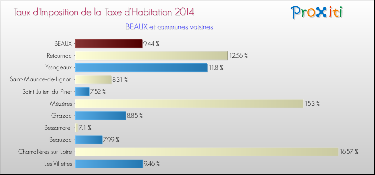 Taux d'imposition de la taxe d'habitation 2014 pour BEAUX et les communes proches Comparaison des taux d'imposition de la taxe d'habitation 2014 pour BEAUX et les communes voisines