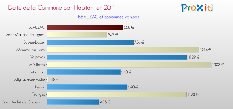 Dette par habitant de la commune en 2011 pour BEAUZAC et les communes proches Comparaison de la dette par habitant de la commune en 2011 pour BEAUZAC et les communes voisines