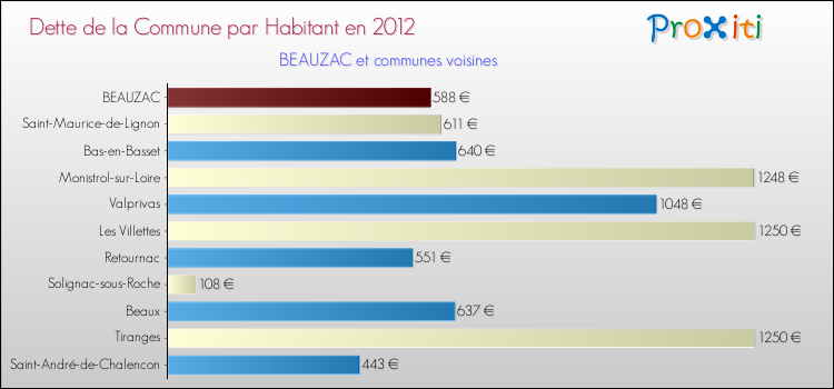 Dette par habitant de la commune en 2012 pour BEAUZAC et les communes proches Comparaison de la dette par habitant de la commune en 2012 pour BEAUZAC et les communes voisines
