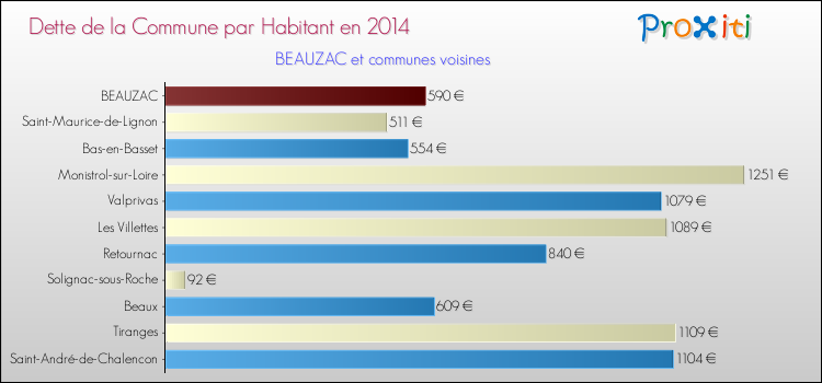 Dette par habitant de la commune en 2014 pour BEAUZAC et les communes proches Comparaison de la dette par habitant de la commune en 2014 pour BEAUZAC et les communes voisines