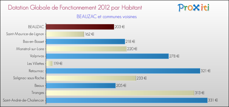 Montant des dotations globales de fonctionnement DGF par Habitant pour BEAUZAC et les communes proches Comparaison des des dotations globales de fonctionnement DGF par habitant pour BEAUZAC et les communes voisines