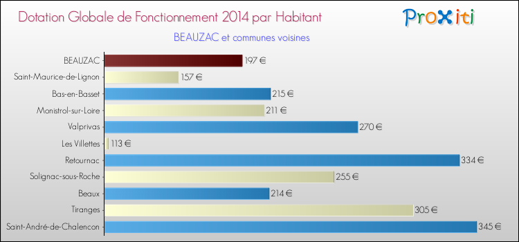 Montant des dotations globales de fonctionnement DGF par Habitant pour BEAUZAC et les communes proches en 2014. Comparaison des des dotations globales de fonctionnement DGF par habitant pour BEAUZAC et les communes voisines en 2014.
