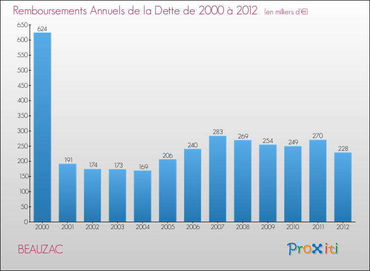 Evolution de l'annuité de la dette pour la commune de BEAUZAC de 2000 à 2012 Annuités de la dette pour BEAUZAC de 2000 à 2012