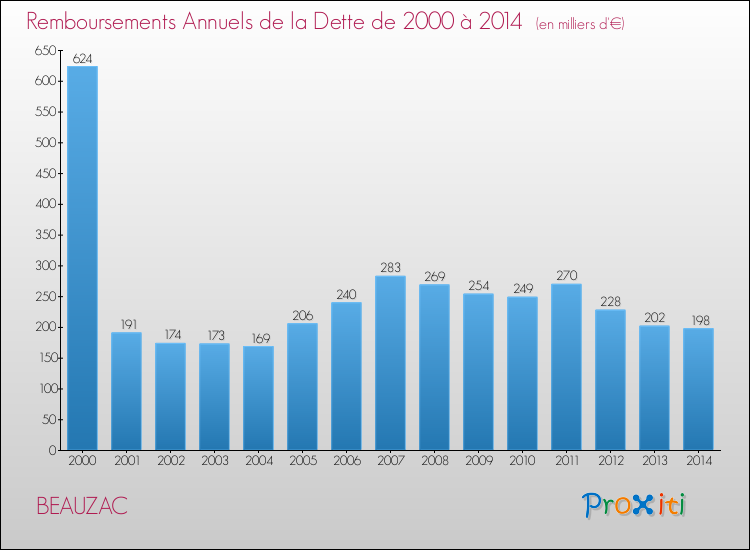 Evolution de l'annuité de la dette pour la commune de BEAUZAC de 2000 à 2014 Annuités de la dette pour BEAUZAC de 2000 à 2014