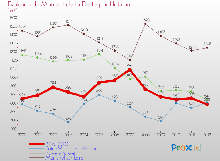 Evolution de la dette par habitant pour la commune de BEAUZAC et les communes proches de 2000 à 2012 Comparaison de la dette par habitant pour BEAUZAC et les communes voisines de 2000 à 2012