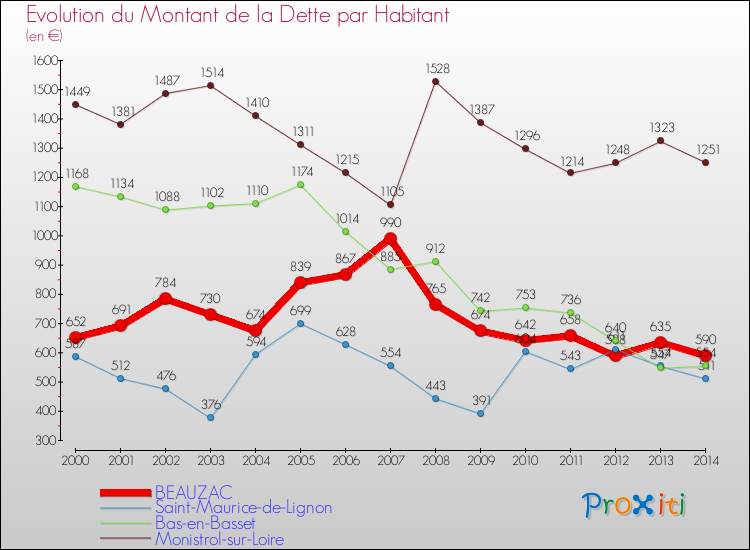 Evolution de la dette par habitant pour la commune de BEAUZAC et les communes proches de 2000 à 2014 Comparaison de la dette par habitant pour BEAUZAC et les communes voisines de 2000 à 2014