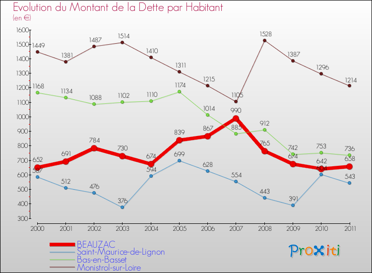 Evolution de la dette par habitant pour la commune de BEAUZAC et les communes proches Comparaison de la dette par habitant pour BEAUZAC et les communes voisines