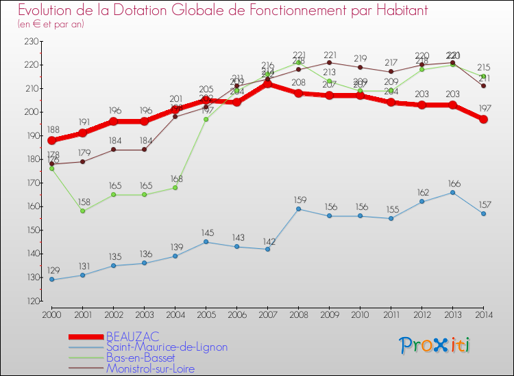 Evolution et montant de la dotation globale de fonctionnement par Habitant pour BEAUZAC et les communes proches de 2000 à 2014. Comparaison des dotations globales de fonctionnement par habitant pour BEAUZAC et les communes voisines de 2000 à 2014.
